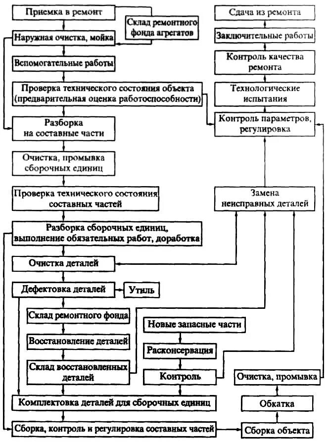 Схема разборки агрегатов. Ремонт узлов и агрегатов. Технологический процесс разборки-сборки агрегатов автомобиля. Схема приемки на ремонт.