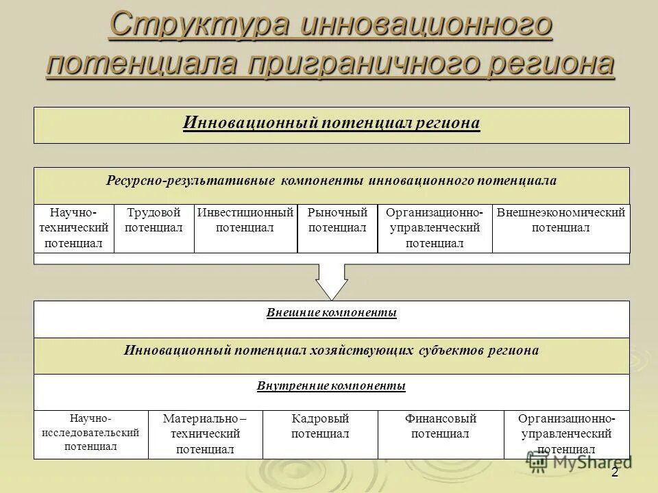 Тестом управленческого потенциала