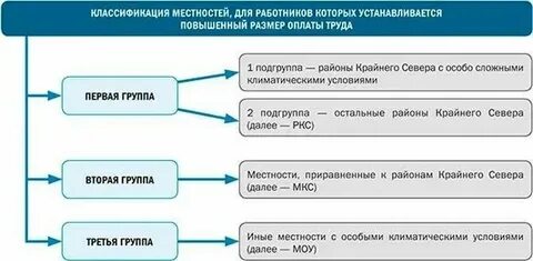 Северные надбавки почему