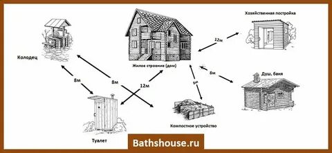 Баня от деревянного дома расстояние
