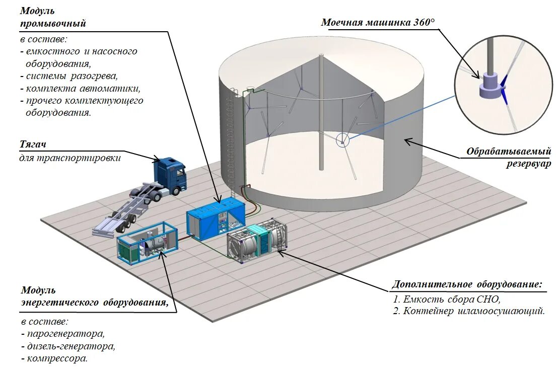 Мобильный комплекс очистной МКО-1000. Комплекс кор-1м для очистки резервуаров. Очистка нефтяных резервуаров. Накопительный резервуар очистных сооружений 7000. Внутренняя поверхность резервуара