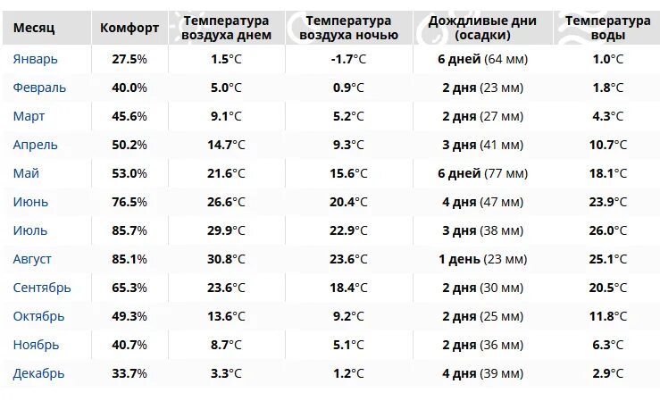 Температура воды 14. Погода в Ейске. Ейск климат.