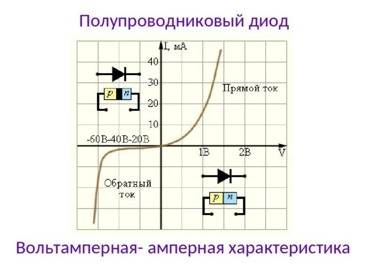 Полупроводниковый диод вах диода. Измерение вольт амперной характеристики полупроводникового диода. Диод физика 10 класс. Вольтамперная характеристика полупроводникового диода. Полупроводниковый диод рисунок