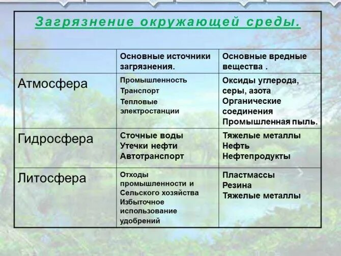 Что является причиной каковы последствия загрязнения атмосферы. Основные источники загрязнения окружающей среды. причины загрязнения окружающей среды. загрязнение воздуха таблица. источники и последствия загрязнения атмосферы.