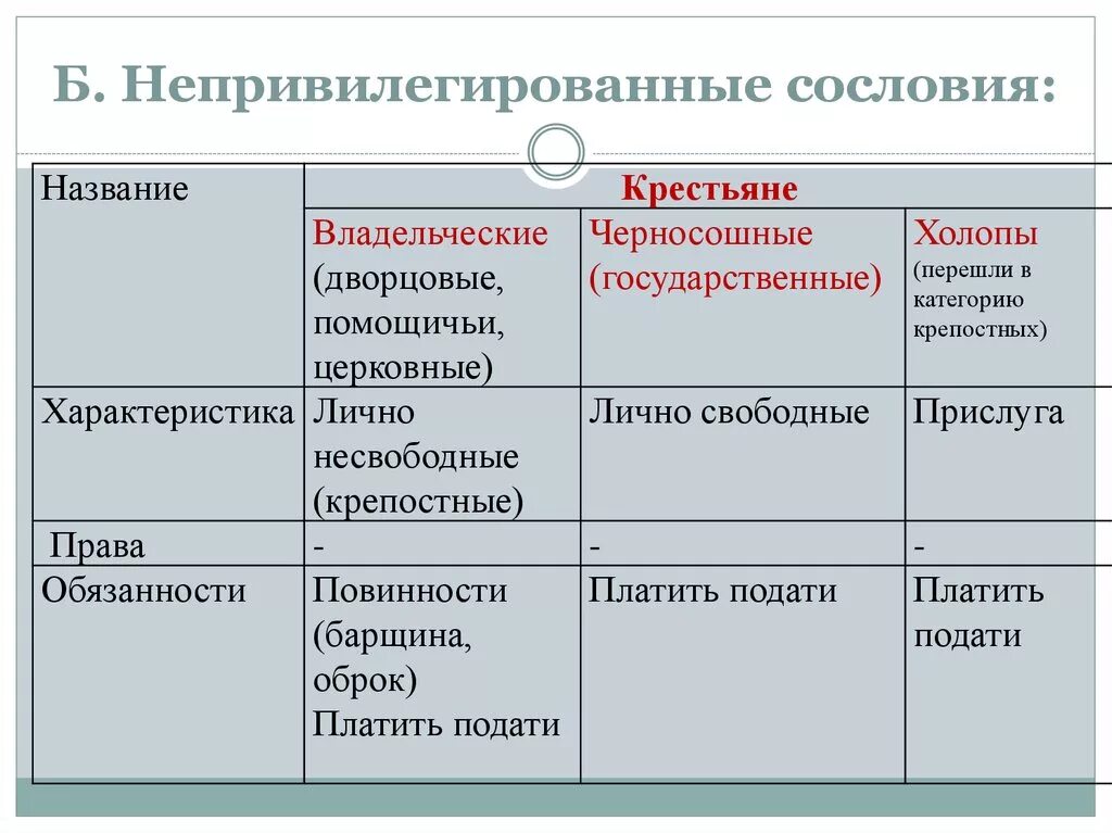 Сословия в россии таблица 7 класс. Обязанности крестьянского сословия. Обязанности сословий крестьянство. Таблица по истории сословия.