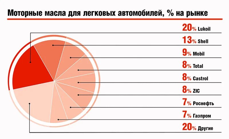 Рынок моторных масел в России 2020. Структура российского рынка моторных масел 2020. Доли рынка моторных масел 2021 2020. Рейтинг производителей моторных масел