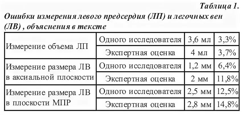 Объем левого предсердия в норме мл. Индекс объема левого предсердия. Индекс объема левого предсердия норма. Объем левого предсердия как измерить. Норма правого предсердия