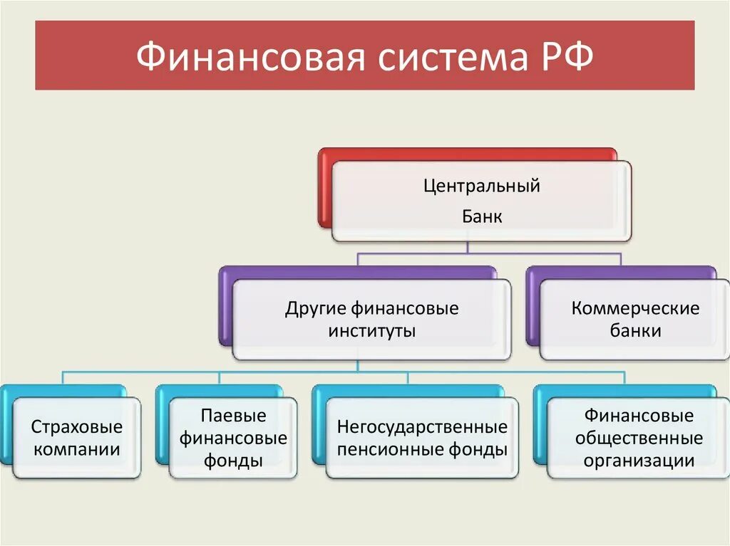 Финансовые учреждения россии. Основные институты финансовой системы РФ. Система финансовых институтов в РФ. Финансовые институты финансовой системы. Финансовые институты банковская система ЕГЭ Обществознание.