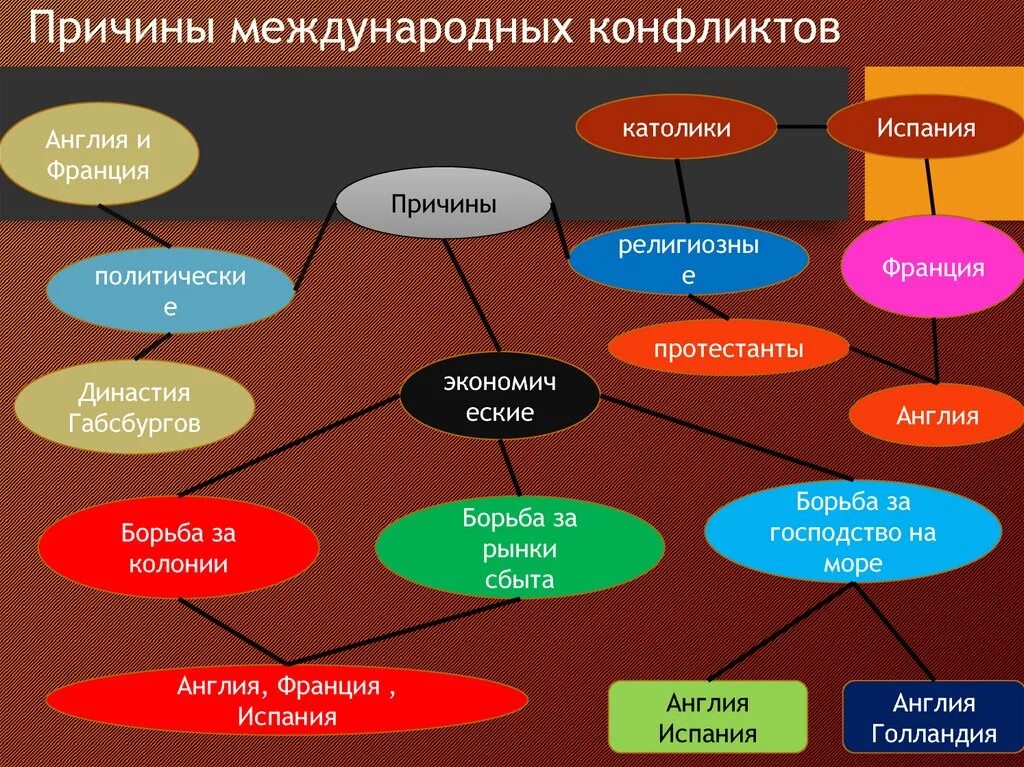 Причины международных конфликтов. Причины межгосударственных конфликтов. Причины международных конфликтов 18 века. Причины международных конфликтов 16-17 века.