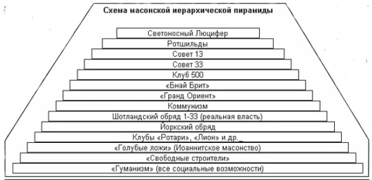 Градусы масонов. Схема масонской иерархической пирамиды. Структура масонства иерархия. Масонская пирамида структура. Схема ступеней масонства в мире.