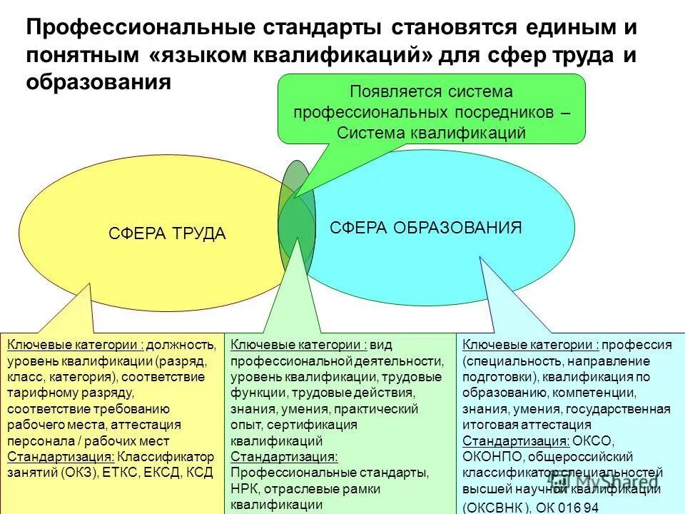 Профессионально квалификационная группа должности социальный работник. Квалификация профессионального стандарта. Сферы труда. Квалификация и уровень профессионального образования. Уровень квалификации профстандарт.