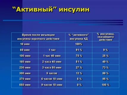 Норма инсулин через час
