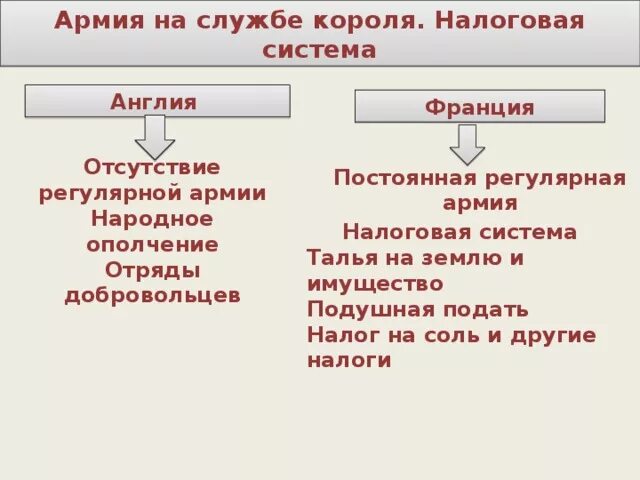 Различия великобритании и франции. Армия на службе короля налоговая система. Армия на службе короля в Англии и Франции. Армия в Англии и Франции таблица. Армия налоговая система в Англии.