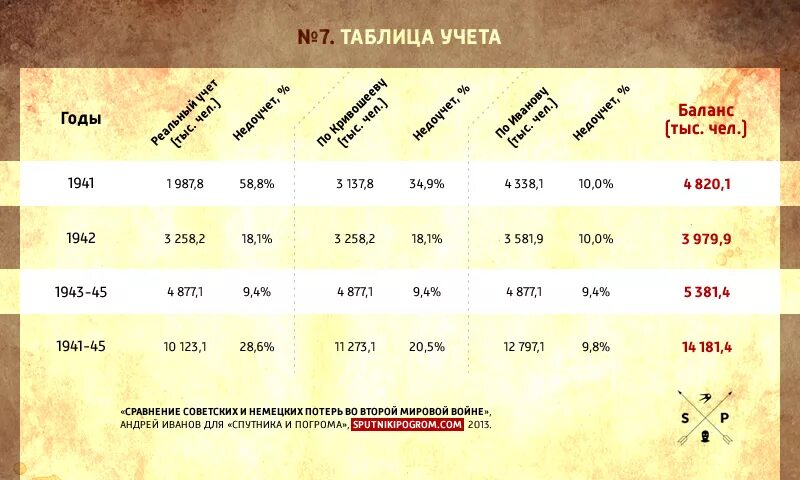 Танковые потери во второй мировой. Потери 2 мировой войны таблица. Потери стран во 2 мировой войне. Потери во второй мировой по странам таблица. Потери США во второй мировой войне.