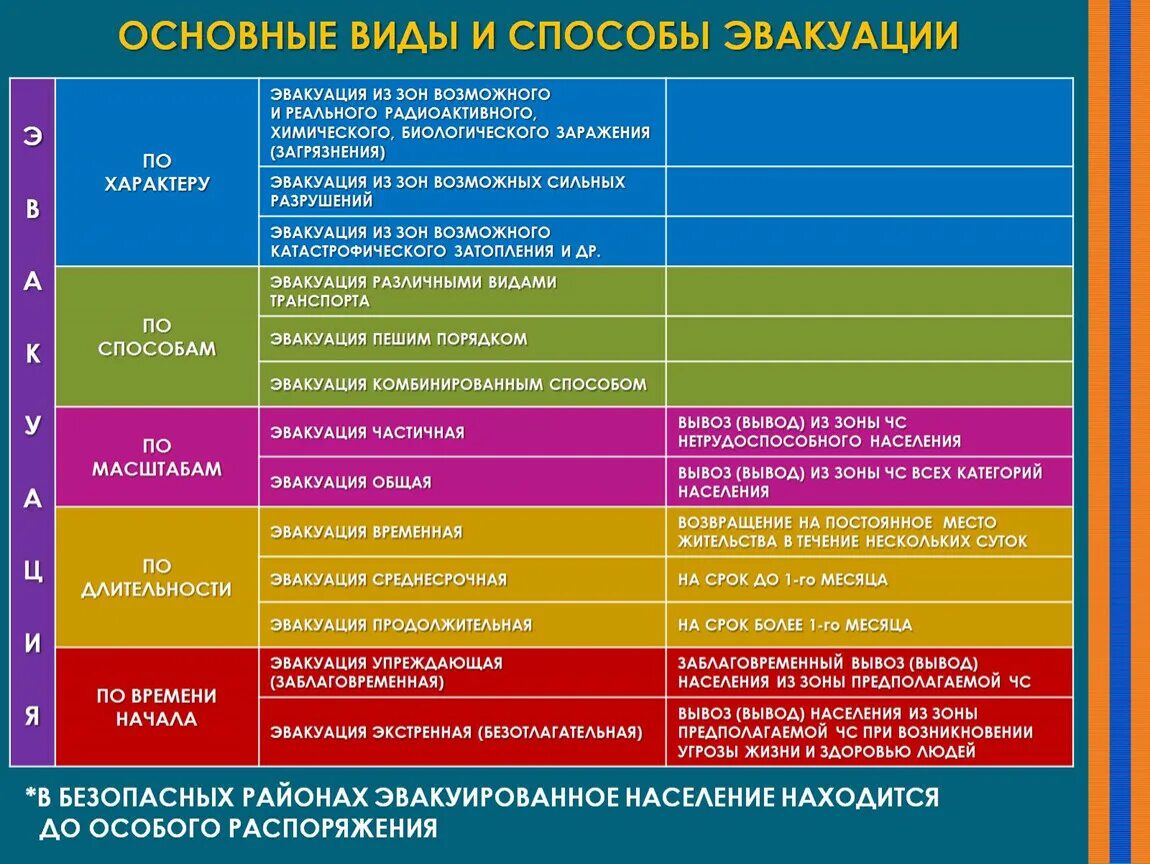 Виды эвакуации в зависимости от сроков проведения. Виды и способы эвакуации. Основные виды и способы эвакуации населения. Виды эвакуации населения таблица. Виды эвакуации ОБЖ.