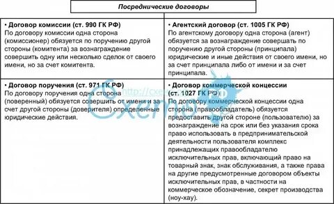 Договоры поручения комиссии агентирования