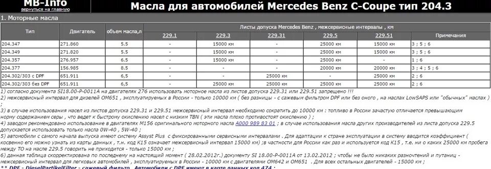 Допуски масел mercedes. Допуски моторных масел для Мерседес Бенц 124. Допуски масел на w124 320. Допуск масла Mercedes w204. Допуски моторного масла Мерседес 204 с 200.