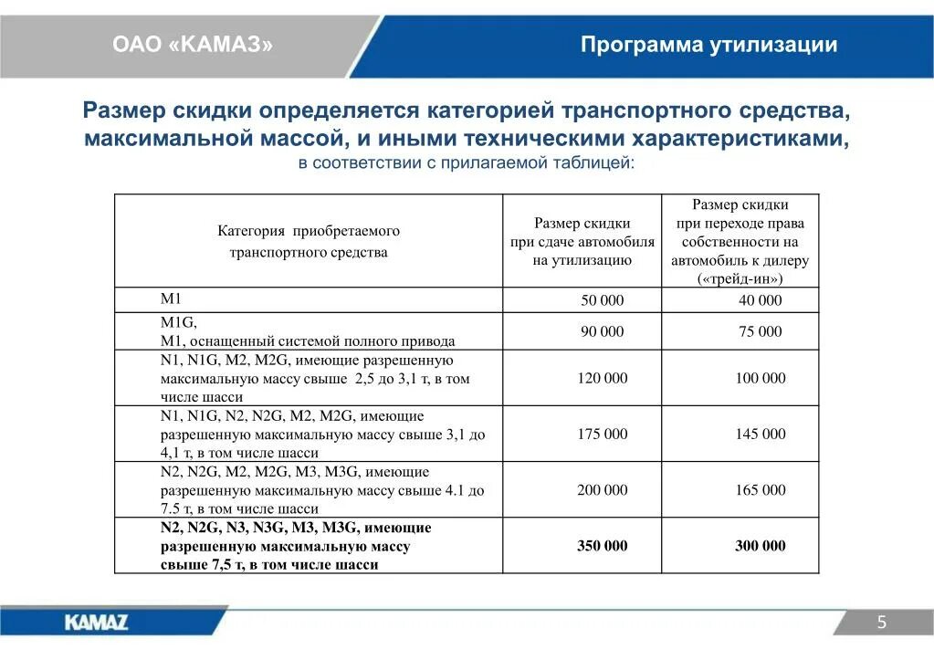 В соответствии с приложенной. В соответствии с прилагаемой таблицей. категория n2 утиль. m1g и n1g категории транспортных средств рено дастер. в соответствии с прилагаемой инструкцией.
