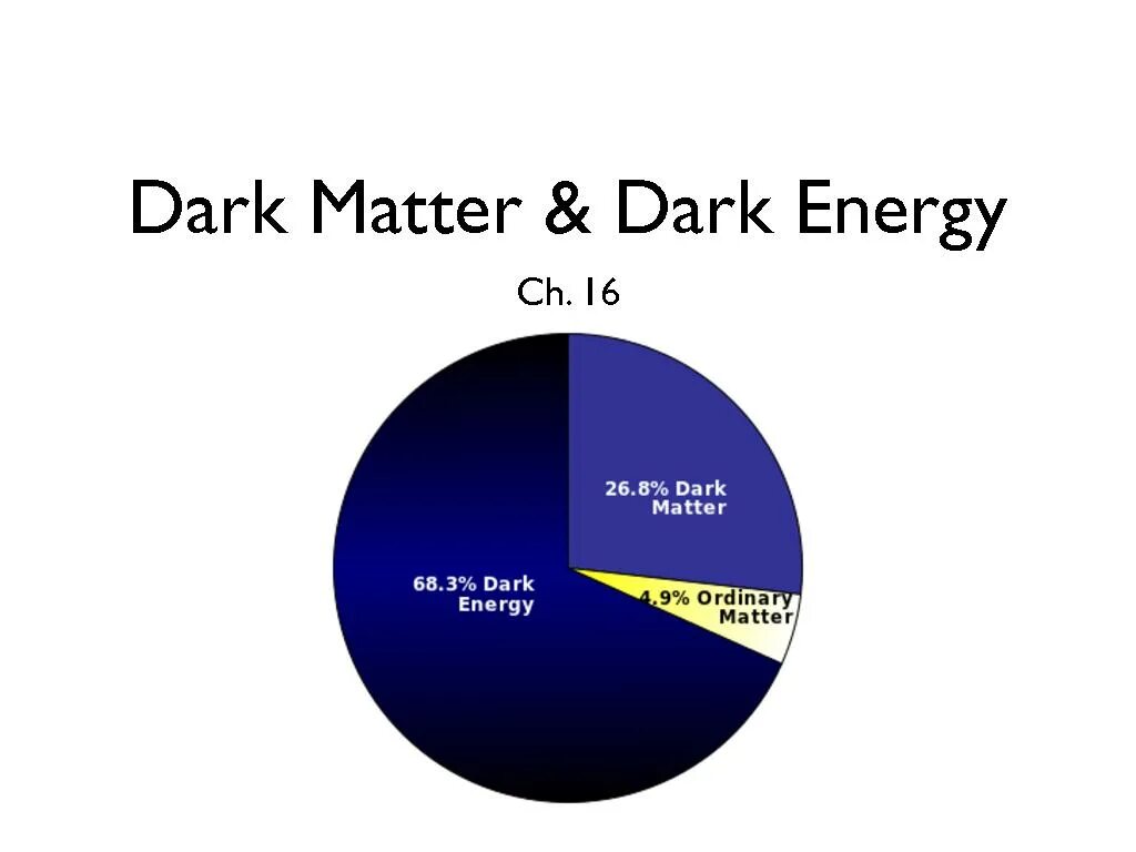 Темная энергия какой вкус. Темная материя темная энергия диаграмма. Темная энергия. Тёмная энергия во Вселенной. Тёмная материя Вселенной.