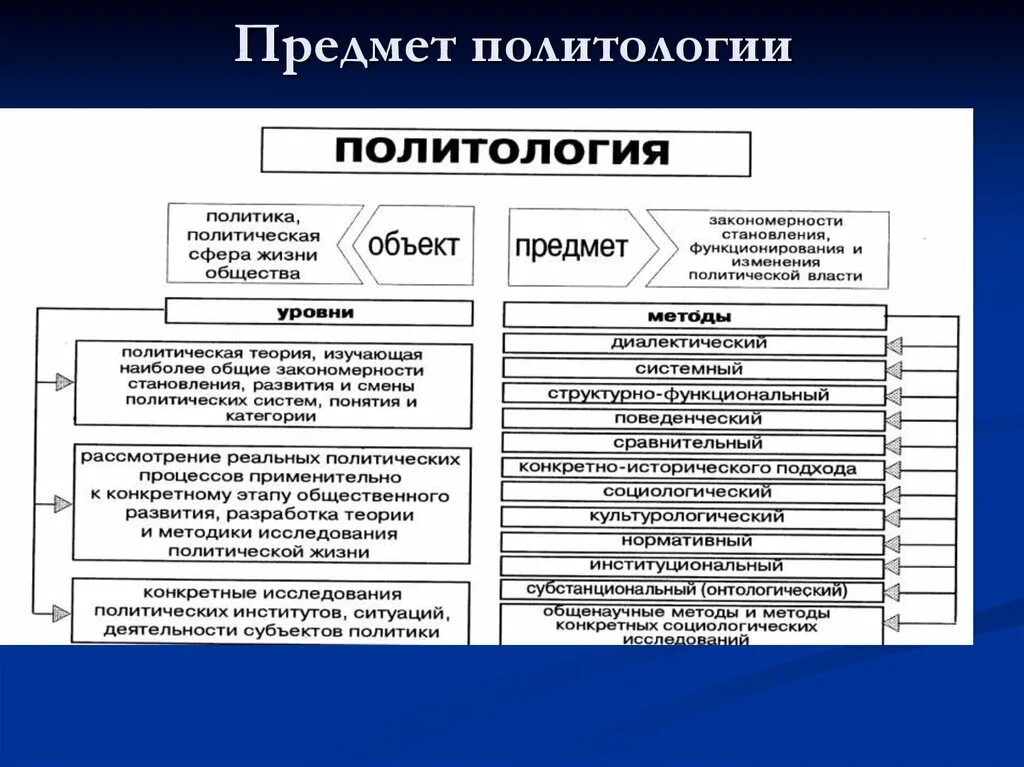 Предмет изучения политических наук. Объект, предмет, методы и функции политологии.. Предмет, объект и категории политологии.. Объекты исследования политологии.