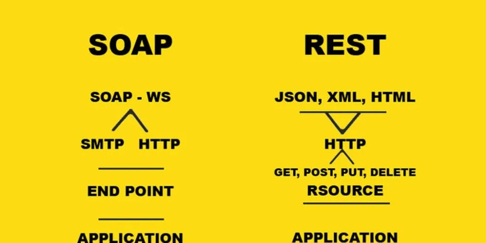 Rest Soap. Rest Soap различия. Рест и Соап. Rest API И Soap API. Rest vs