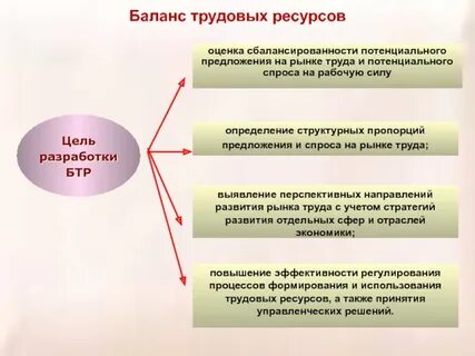 И трудовых ресурсов а также