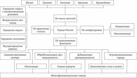 Перечислите виды городов