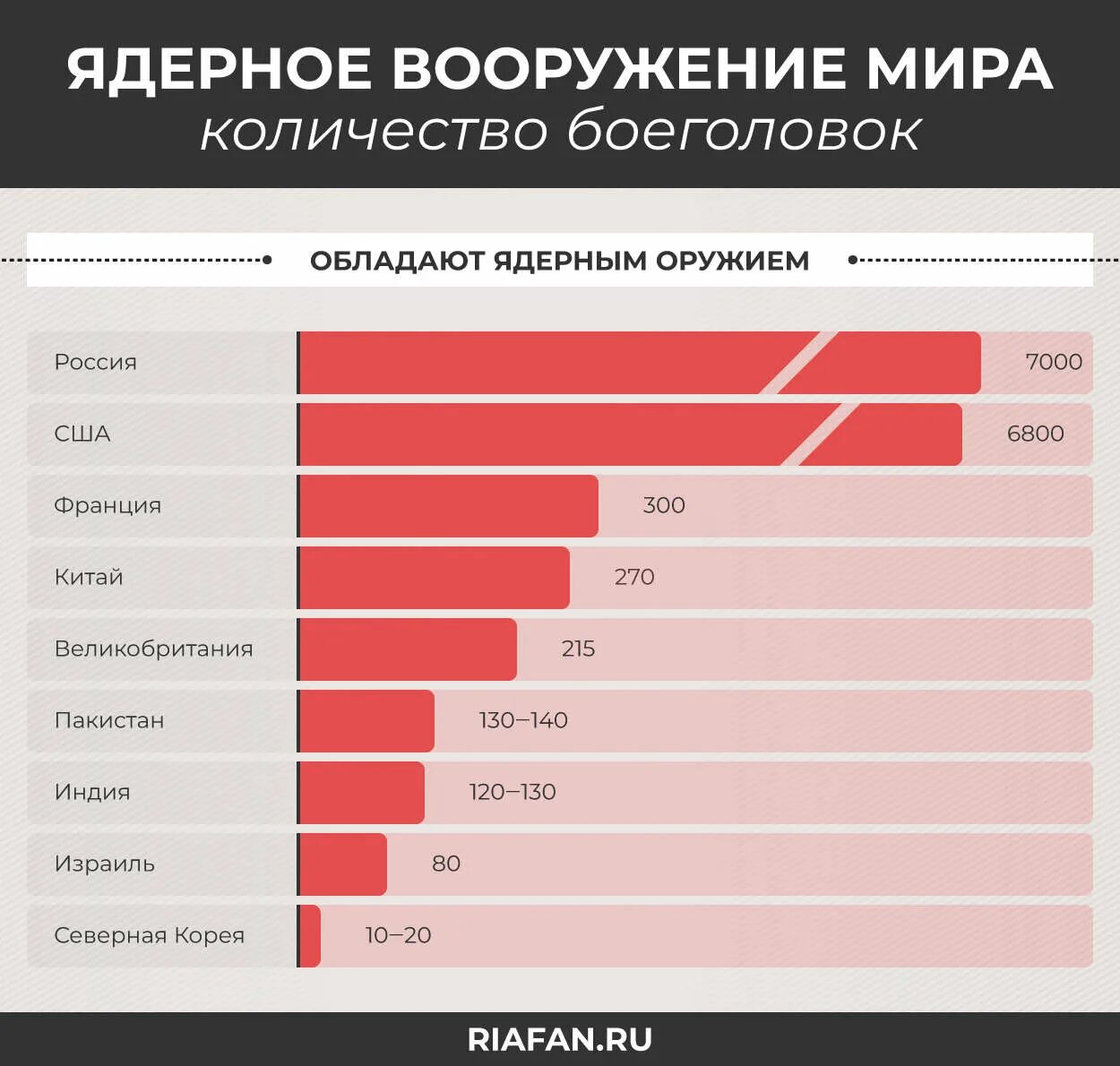 Ядерный арсенал стран. Страны с ядерным оружием. Cnhfys c zlthysv JH. У каких стран есть ядерное оружие. Страны с чдерным лоудием.