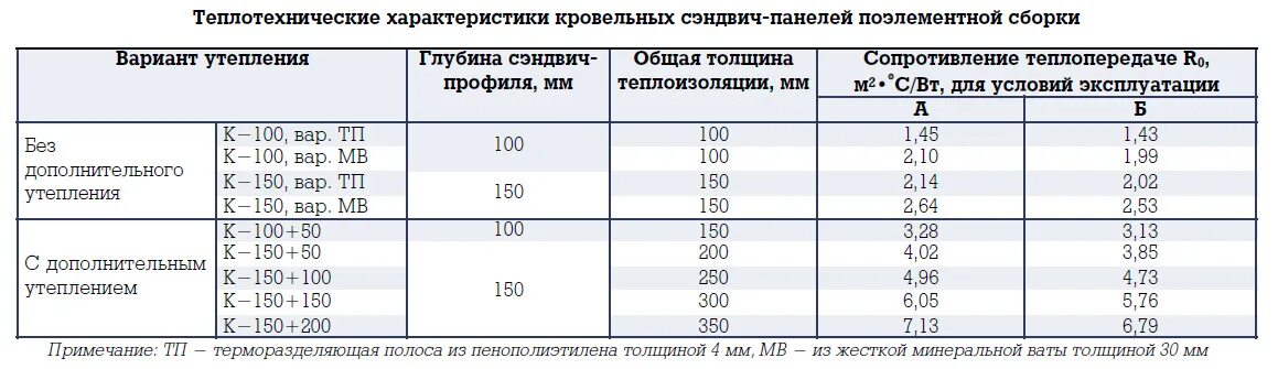 Плотность стеновых панелей. Стеновые сэндвич панели 120 мм сопротивление теплопередаче. Теплопроводность сэндвич панелей 100 мм. Плотность утеплителя в сэндвич панелях. Теплопроводность сэндвич панелей 50 мм.