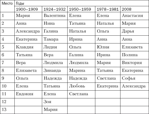 Какие имена соответствуют русским. Имя для девочки с отчеством. Таблица женских имен. Женские имена список. Подходящие имена для девочек.