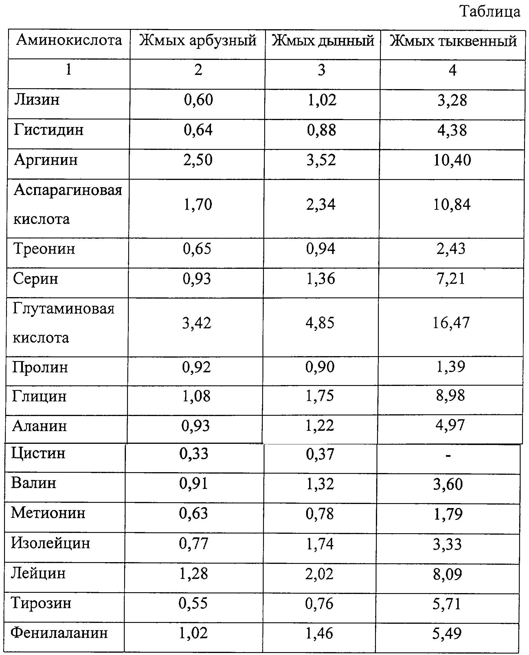 Количество семян тыкве. Состав жмых подсолнечника таблица. Аминокислотный состав рапсового жмыха. Состав тыквенных семечек таблица химический. Тыквенные семечки микроэлементы таблица.