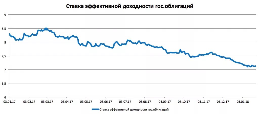 Доходность облигаций по годам. Ключевая ставка и облигации. Ключевая ставка и доходность облигаций. Топ облигаций. График ключевой ставки и доходность облигации.