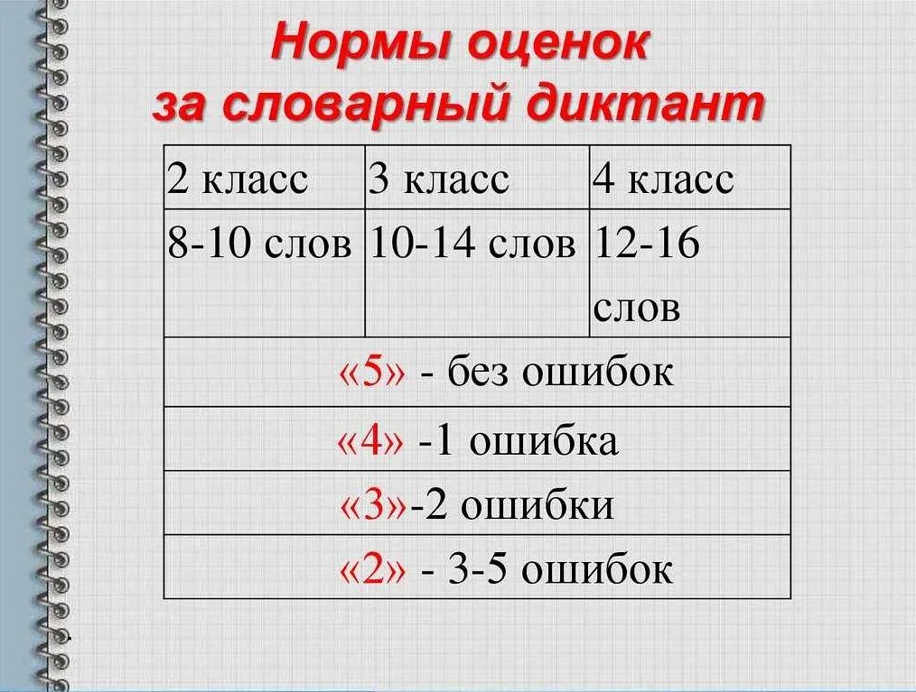 Нормы оценок за словарный диктант в начальной школе. Нормы оценок в начальной школе словарный диктант. Нормы оценок в начальной школе за словарный диктант 1 класс. Нормы оценивания диктанта по русскому языку 3 класс школа России.