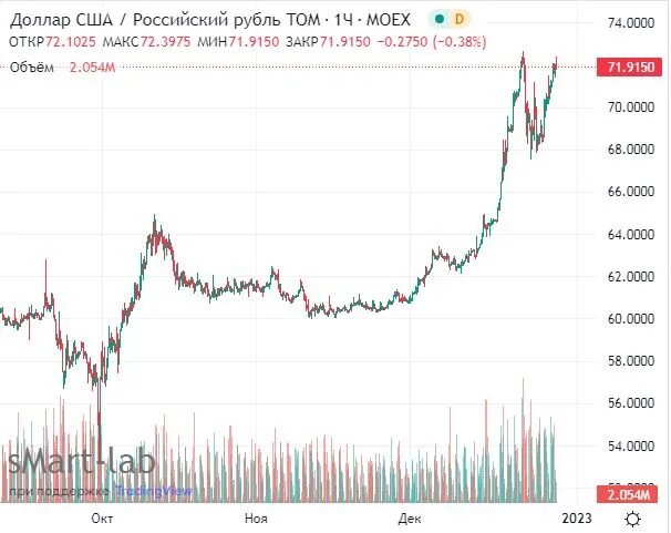 Доллар к евро на сегодня цб. Курс доллара к рублю. USD ЦБ. Американский доллар. Доллар к рублю.