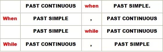 When while правило. Wile какое время в английском. Past Continuous while when. While какое время в английском. During время