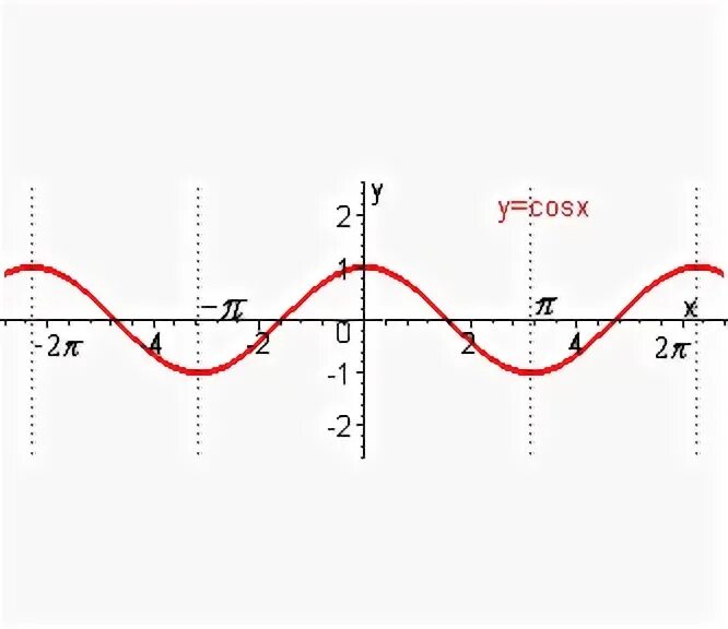 Cos x. Функция у cos x непрерывная разрывная. У = cos ( 3 π/2 + x ) решение. У= cos (x - т.3) график. Cosx π 3