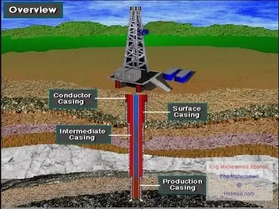 Casing string. Conductor casing. surface casing. intermediate casing.