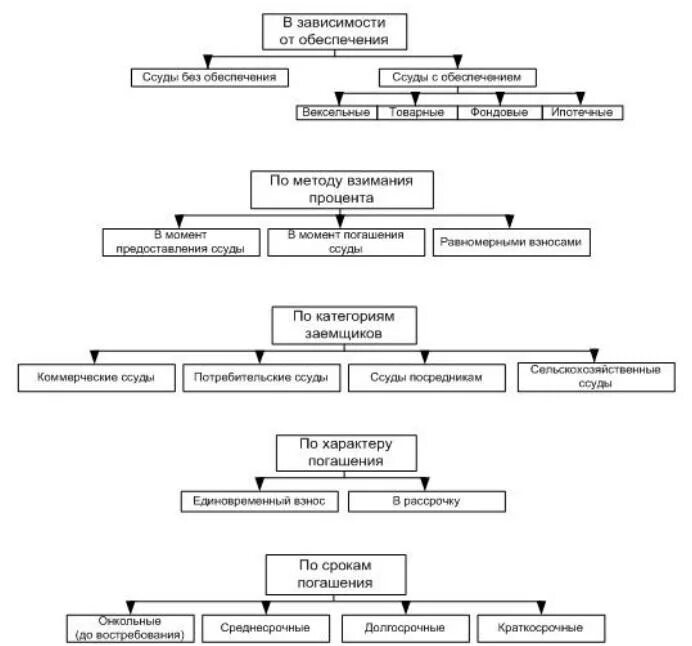 Кредитными являются операции банка. Классификация кредитных операций банка. Схема классификации банковских операций. Кредитные операции схема. Классификация кредитных операций схема.