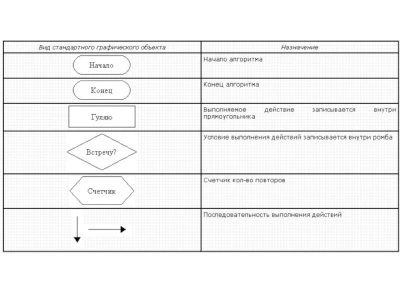 Базовые понятия алгоритмизации контрольная работа 8 класс. Графический способ представления алгоритма. Различные способы записи алгоритма. Система команд исполнителя алгоритмов это. Исполнители алгоритмов Назначение.