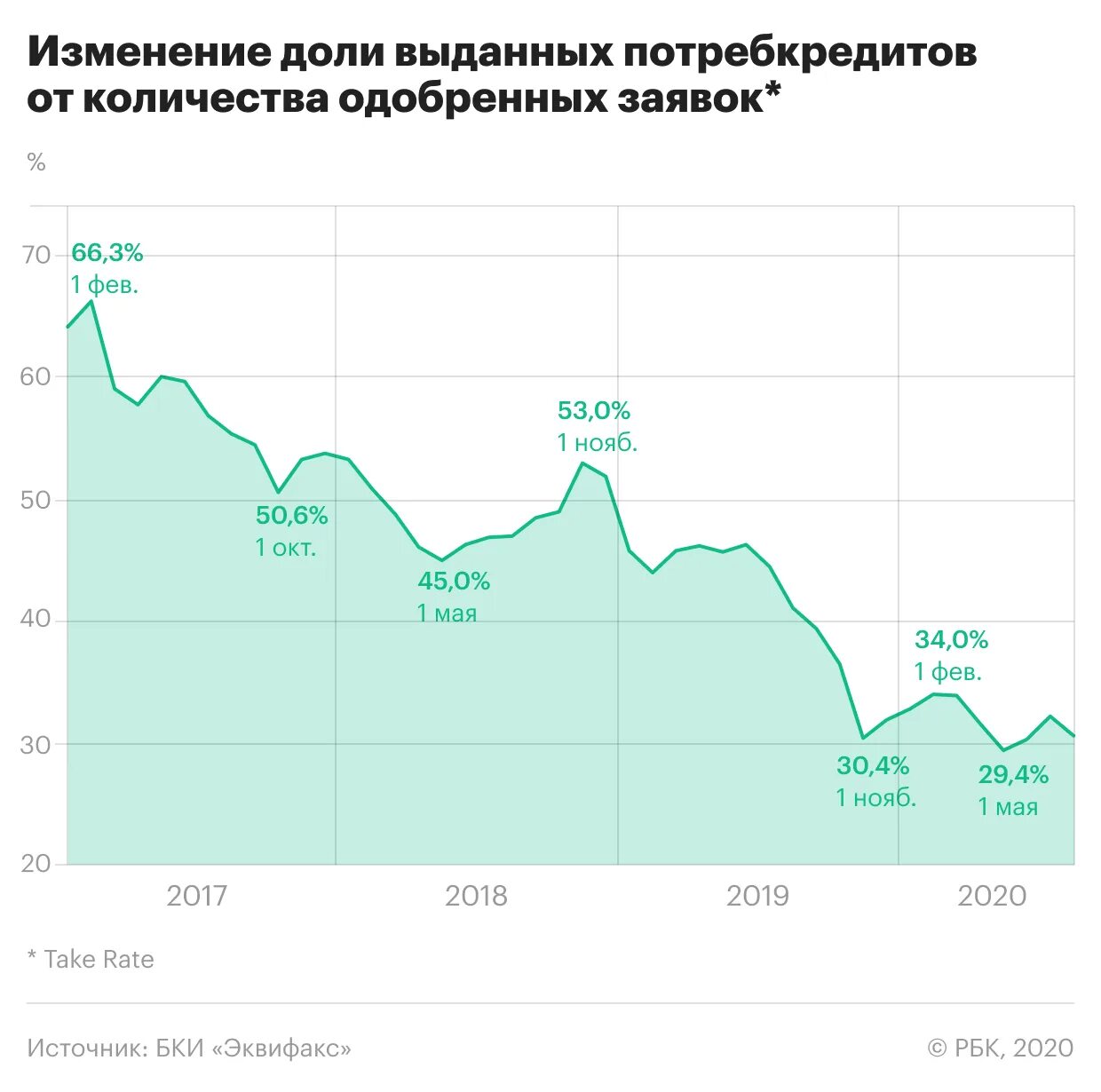 Процентная ставка по кредиту в россии. Рынок потребительского кредитования в России. Динамика кредитования в России. Кредитование в России 2020. История потребительского кредита.