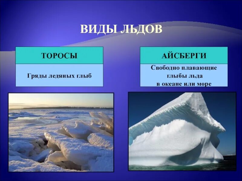 Причины и следствия изменения ледовитости. Льды в океане презентация. Льды в океане 7 класс. Классификация льдов в океане. Виды льда.