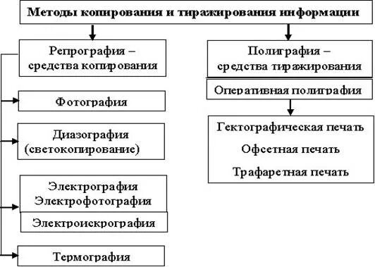 Методы копирования и тиражирования информации. Способы копирования документов. Средства копирования и тиражирования документов. Средства репрографии и оперативной полиграфии.