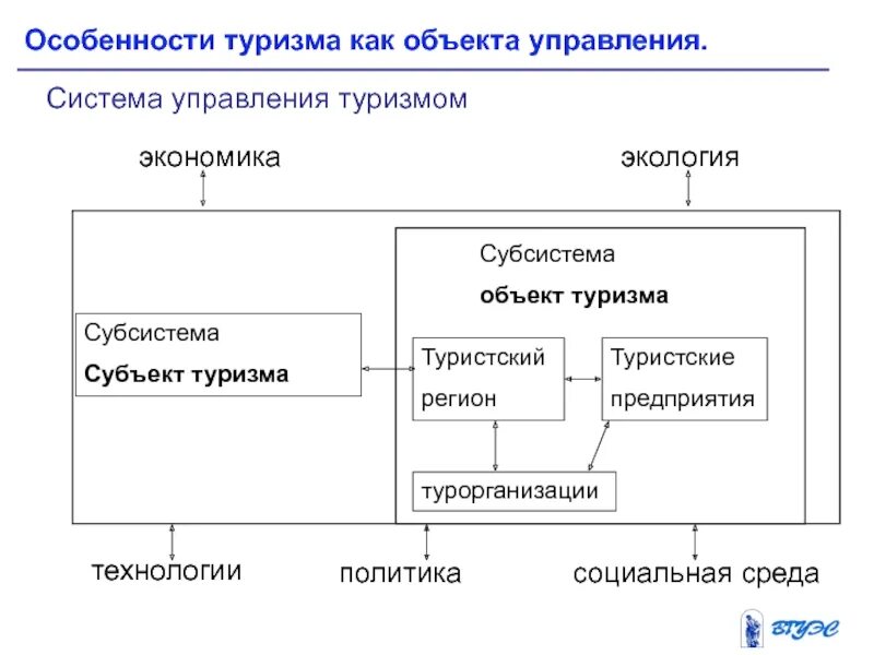 Проект как объект управления. Особенности туризма как объекта управления. объект управления. система как объект управления. субъект и объект туризма.