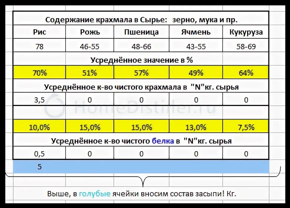 Сколько грамм дрожжей на брагу. Сколько грамм дрожжей на 10 литров браги. Соотношение сухих дрожжей воды и сахара для браги. Соотношение сахара и дрожжей в Браге для самогона. Брага из сахара и дрожжей для самогона на 10.