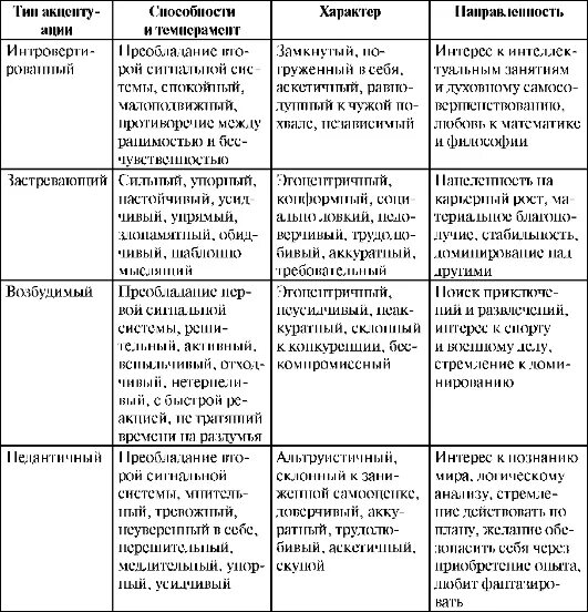 Определите тип акцентуации характера по личко. Акцентуация характера личко таблица. типология акцентуаций характера личко. таблица леонгарда акцентуация характера. акцентуации характера в психологии таблица.