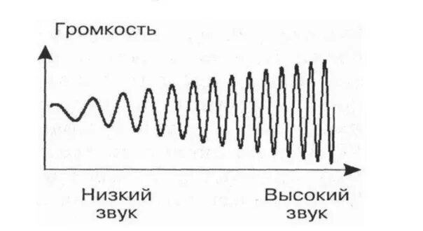 Воспринимает колебания воздуха. Звуковая волна схема. Схема распространения звуковой волны. Распространение звука звуковые волны 9 класс. Акустические волны.