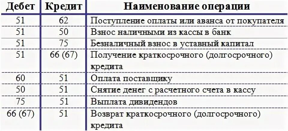 Поступление денежных средств оформляется