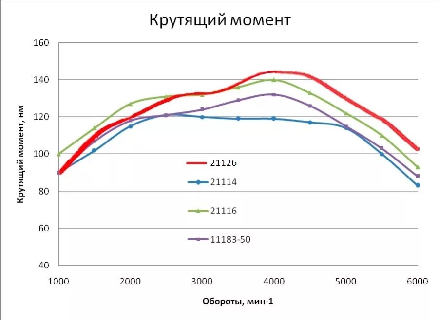 Крутящий момент двигателя в 2. График мощности и крутящего момента ВАЗ 2114. График крутящего момента моторов ВАЗ. График мощности двигателя ВАЗ. График крутящего момента двигателя Приора.