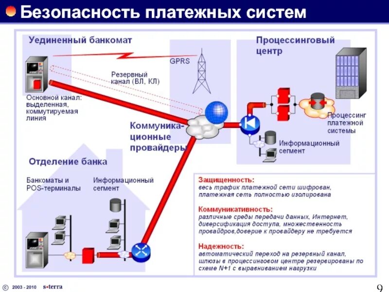 Безопасность платежных систем. Организация платежной системы. Сетевая безопасность. Система сетевой безопасности. Безопасность современных платежных систем