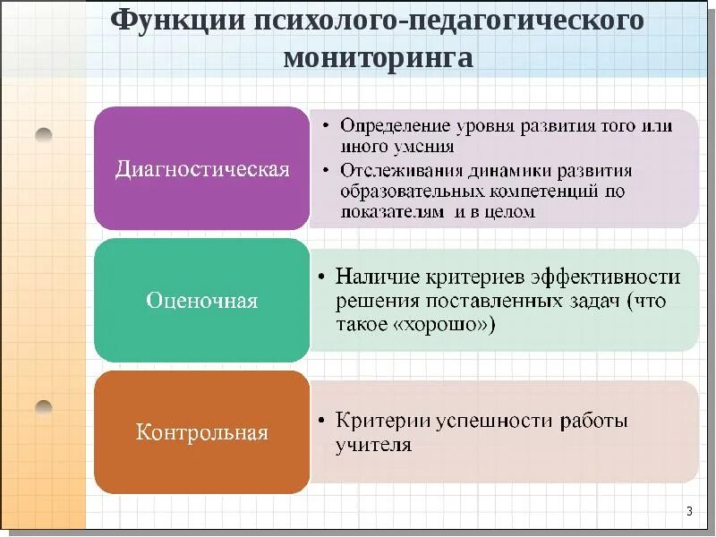 Основополагающих функций дошкольного уровня образования. Функции педагогического мониторинга. Психолого педагогический мониторинг. Задачи мониторинга педагогика. Функции педагогической диагностики.